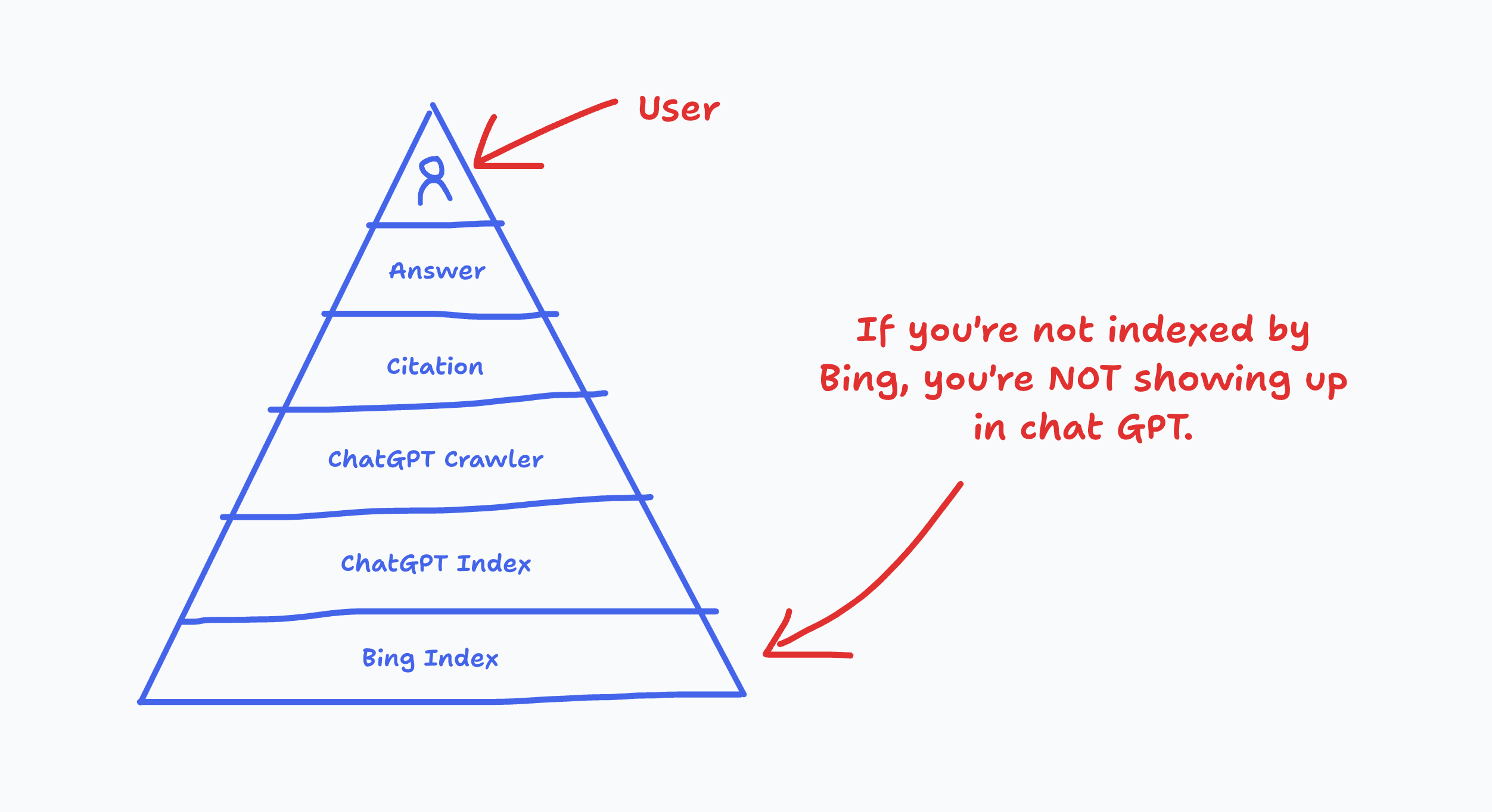 AI Search Flow Pyramid