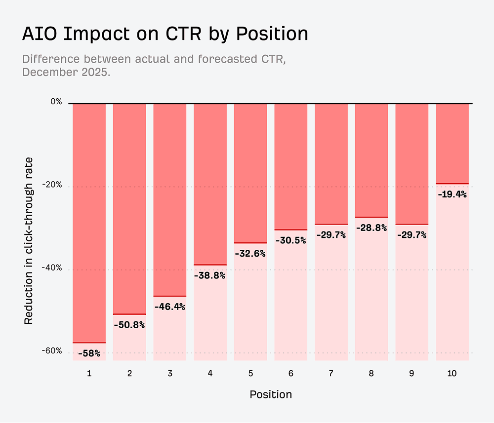 Bar chart comparing CTR impact by position showing position 1 at -58%, position 2 at -50.8%, position 3 at -46.4%, down to position 10 at -19.4%