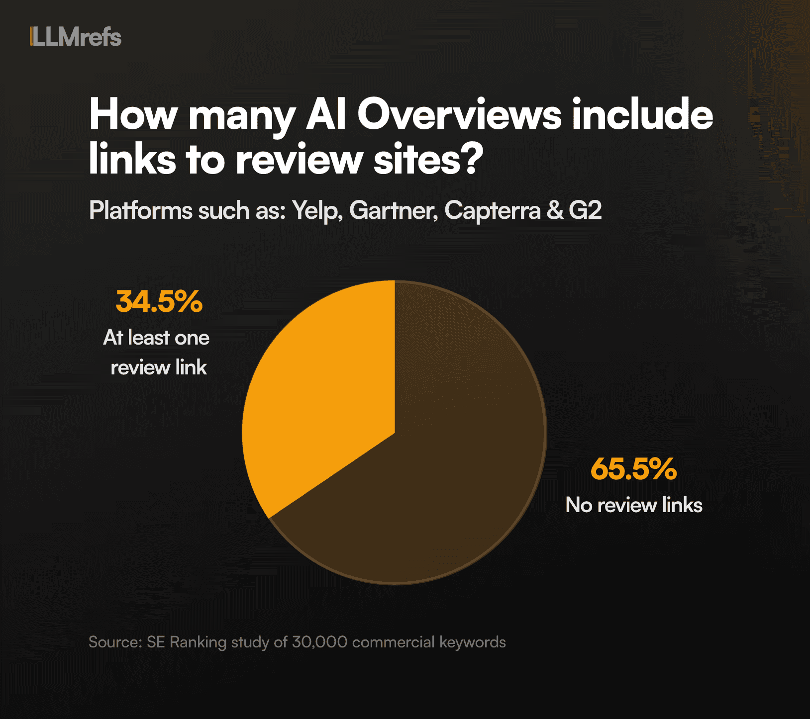 Pie chart showing 34.5% of AI Overviews include at least one review platform link, while 65.5% do not cite any review platforms