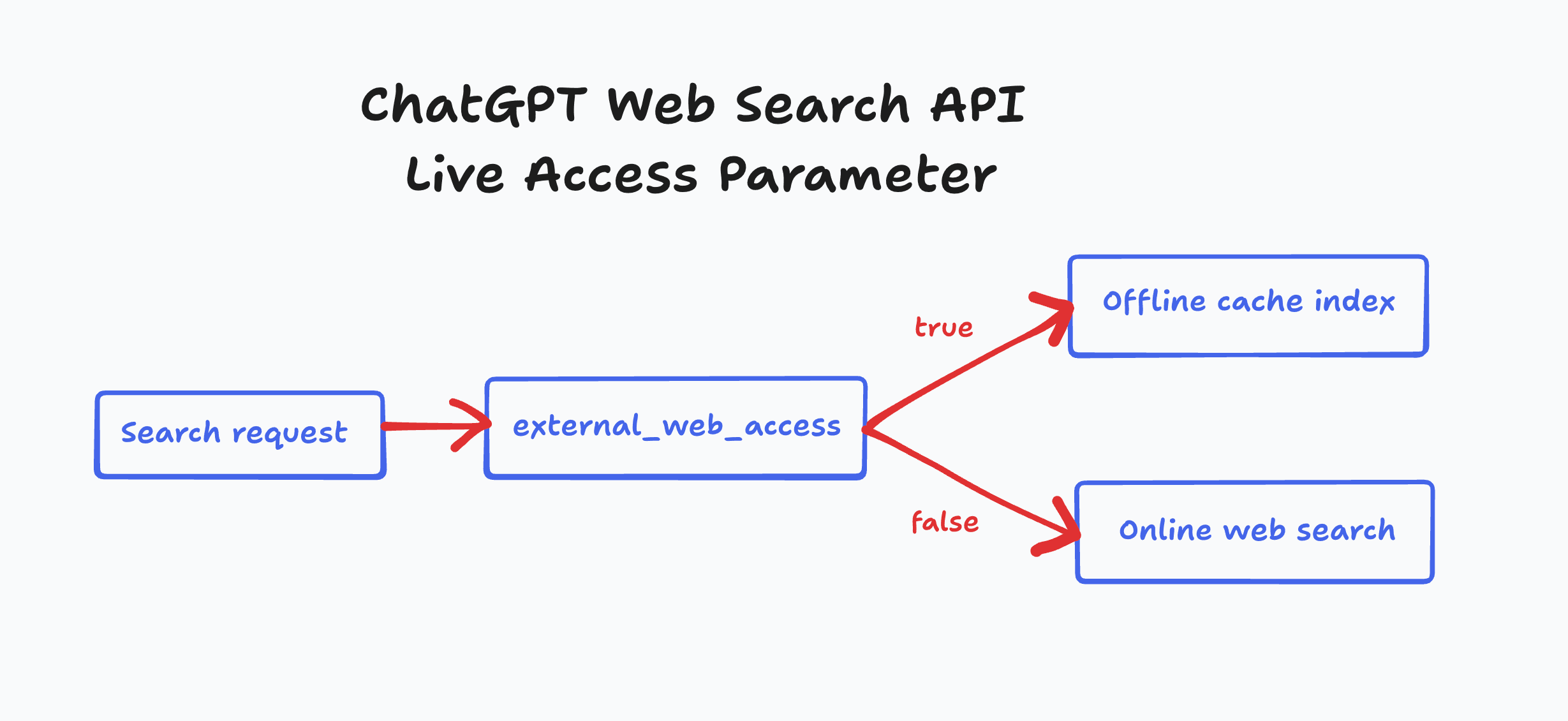 ChatGPT Web Search API Live Access Parameter