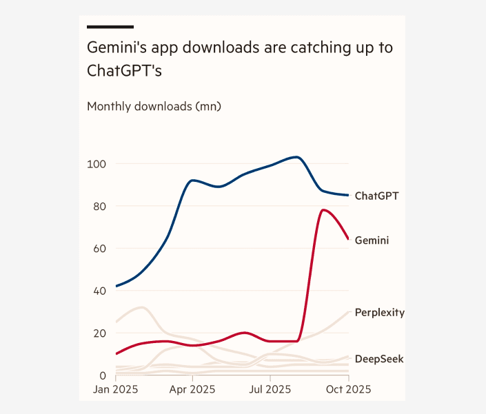 Gemini app downloads catching up to ChatGPT