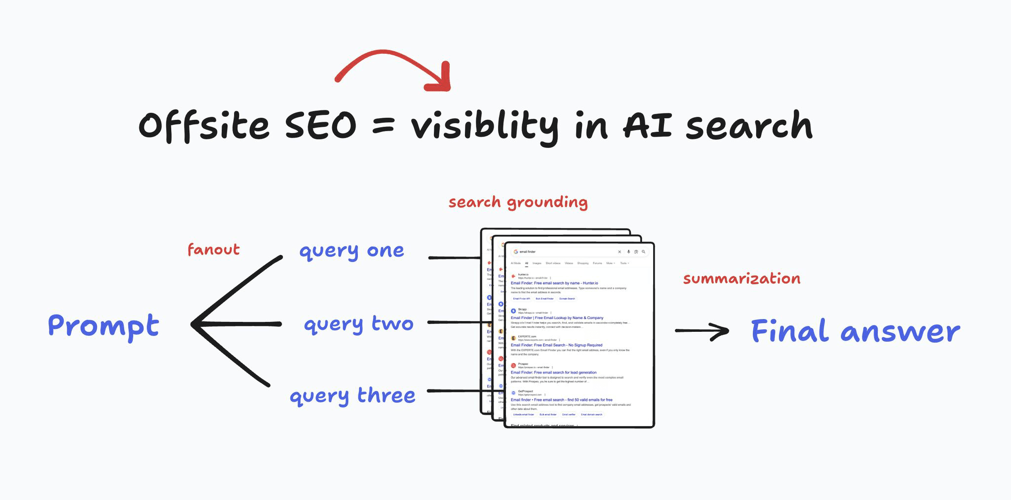 Off-Page SEO = Visibility in AI search