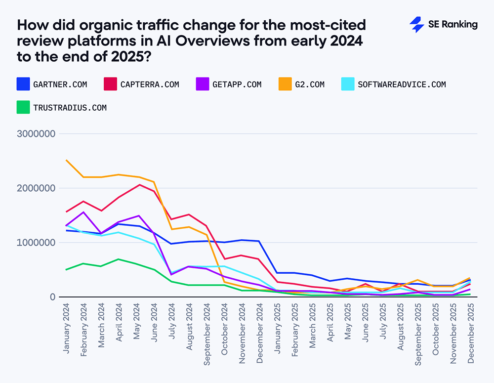 Line graph showing traffic decline for major review platforms from early 2024 to December 2025, with lines for G2, Gartner, Capterra, Software Advice, and TrustRadius all trending sharply downward