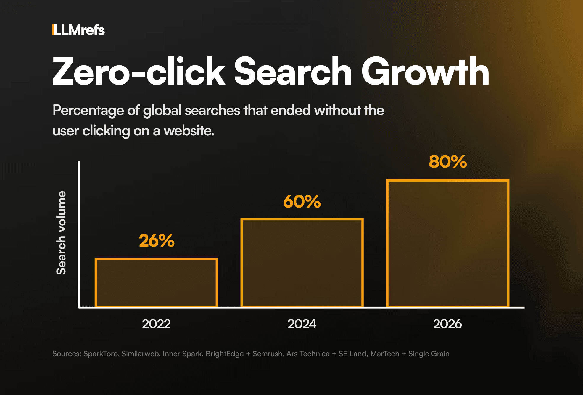 Bar chart showing zero-click search growth from 26% in 2022 to 60% in 2024