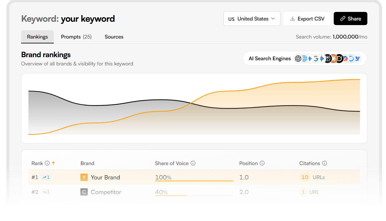 LLMrefs brand tracking dashboard