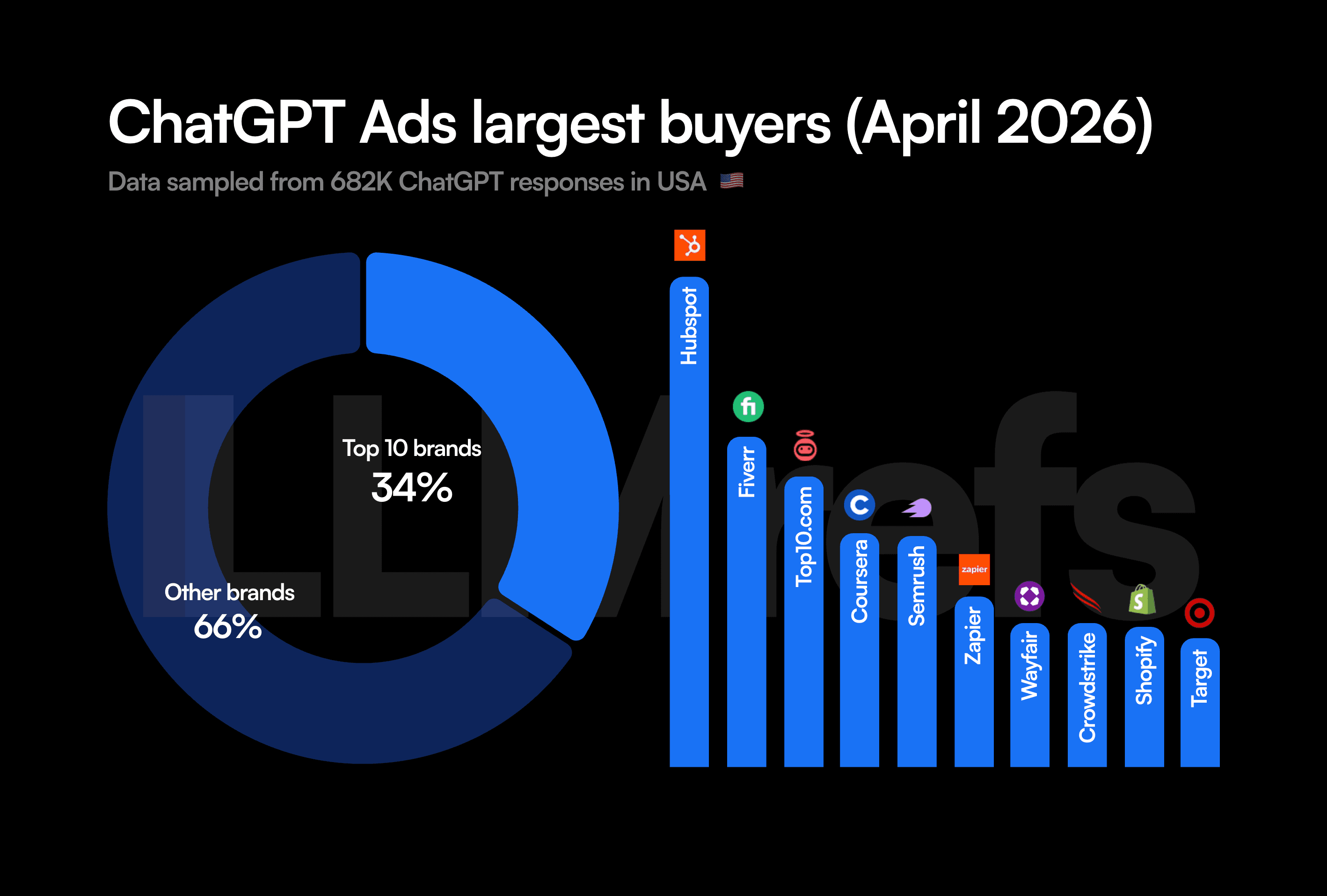 Largest buyers of ChatGPT ads in April 2026