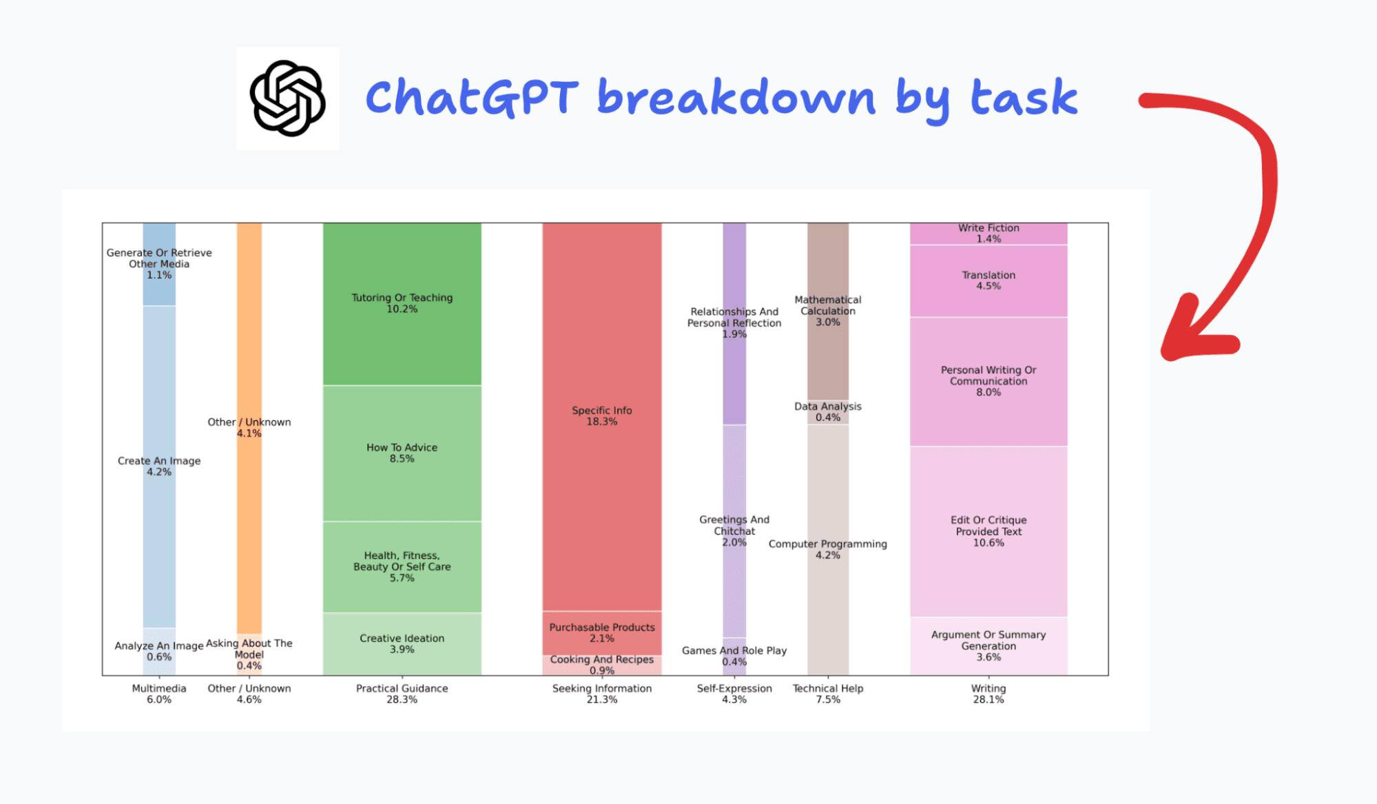 ChatGPT Breakdown by Task