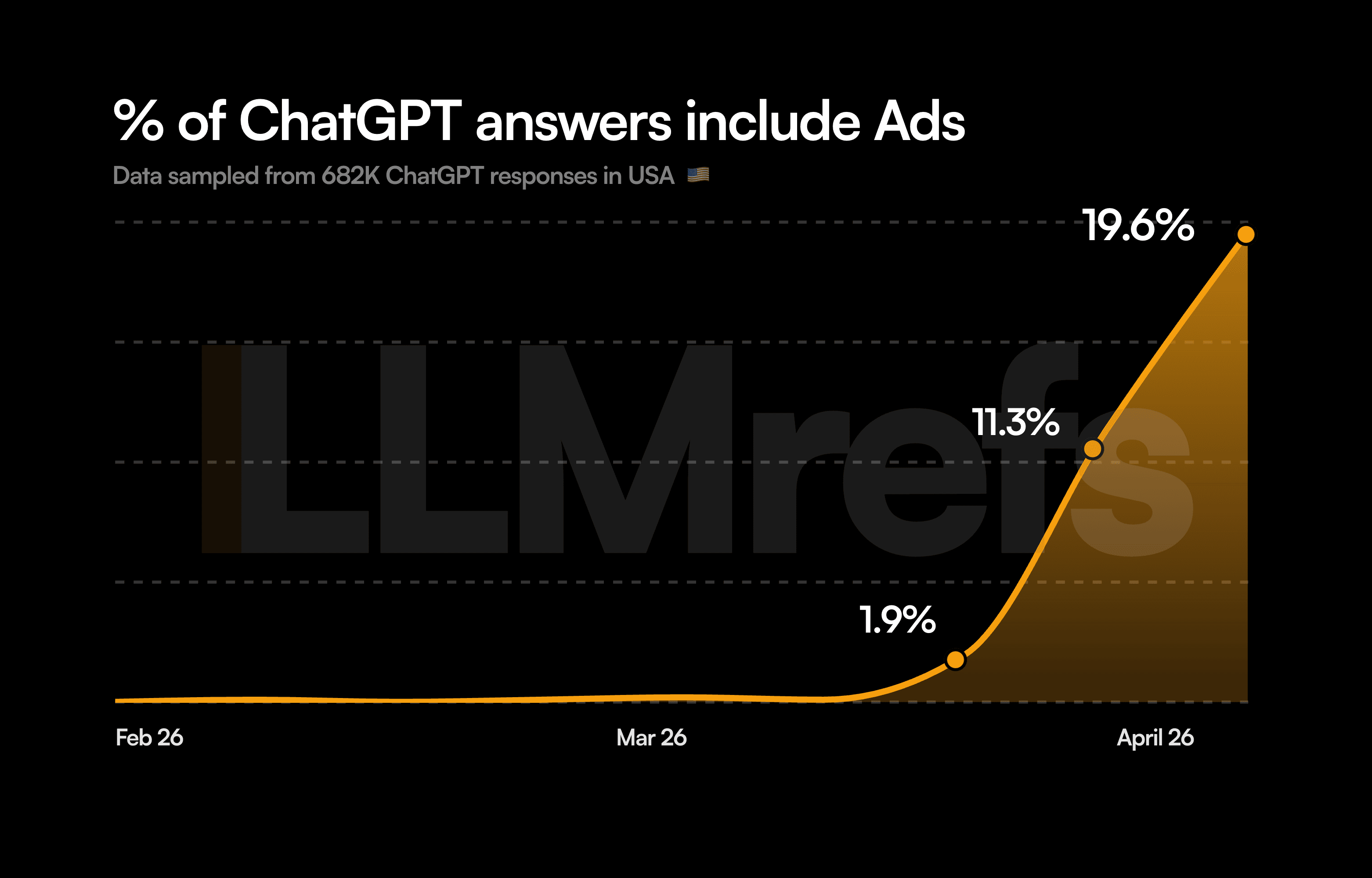 Percentage of ChatGPT answers including ads