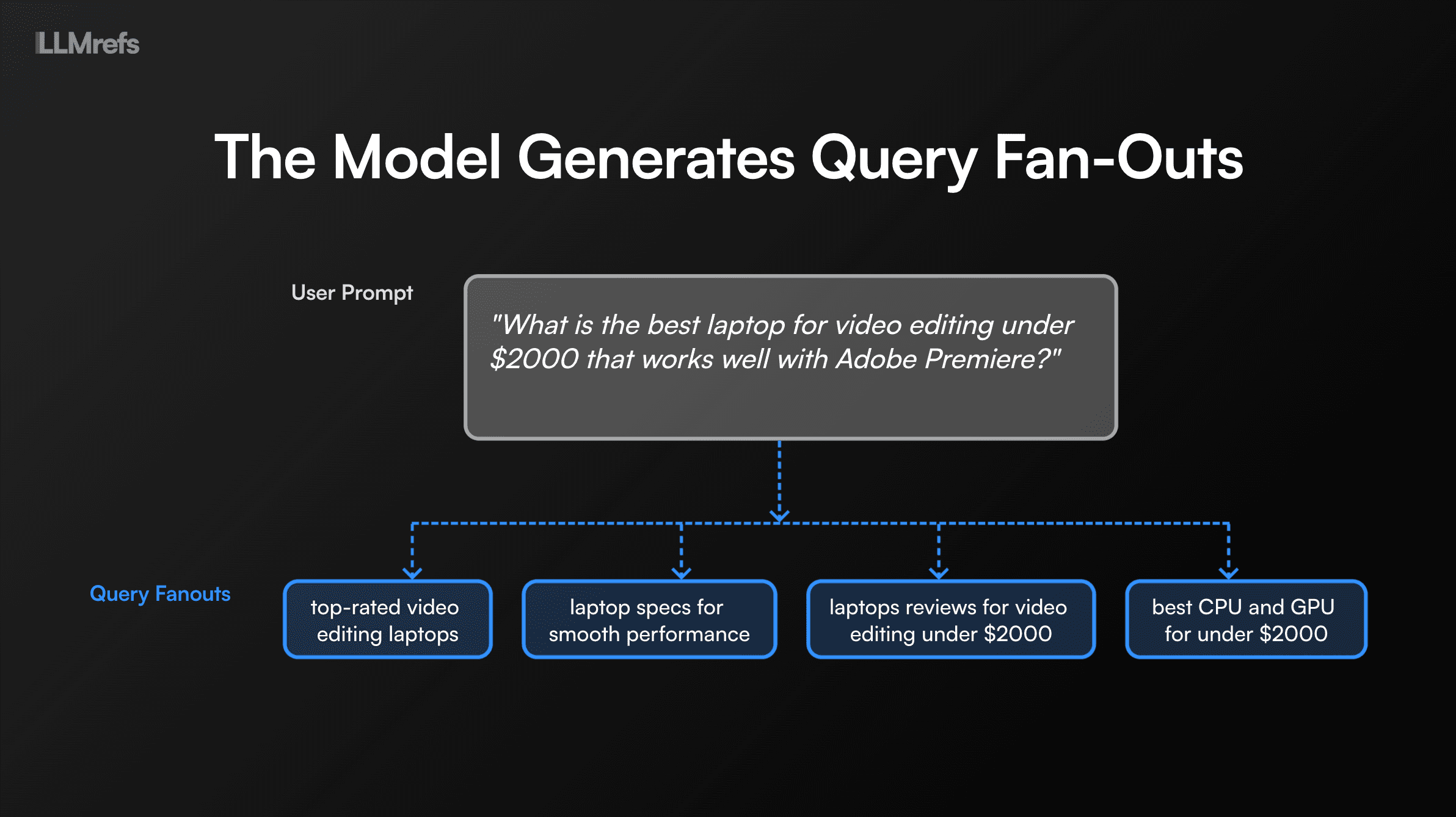 The model generates query fan-outs from a user prompt