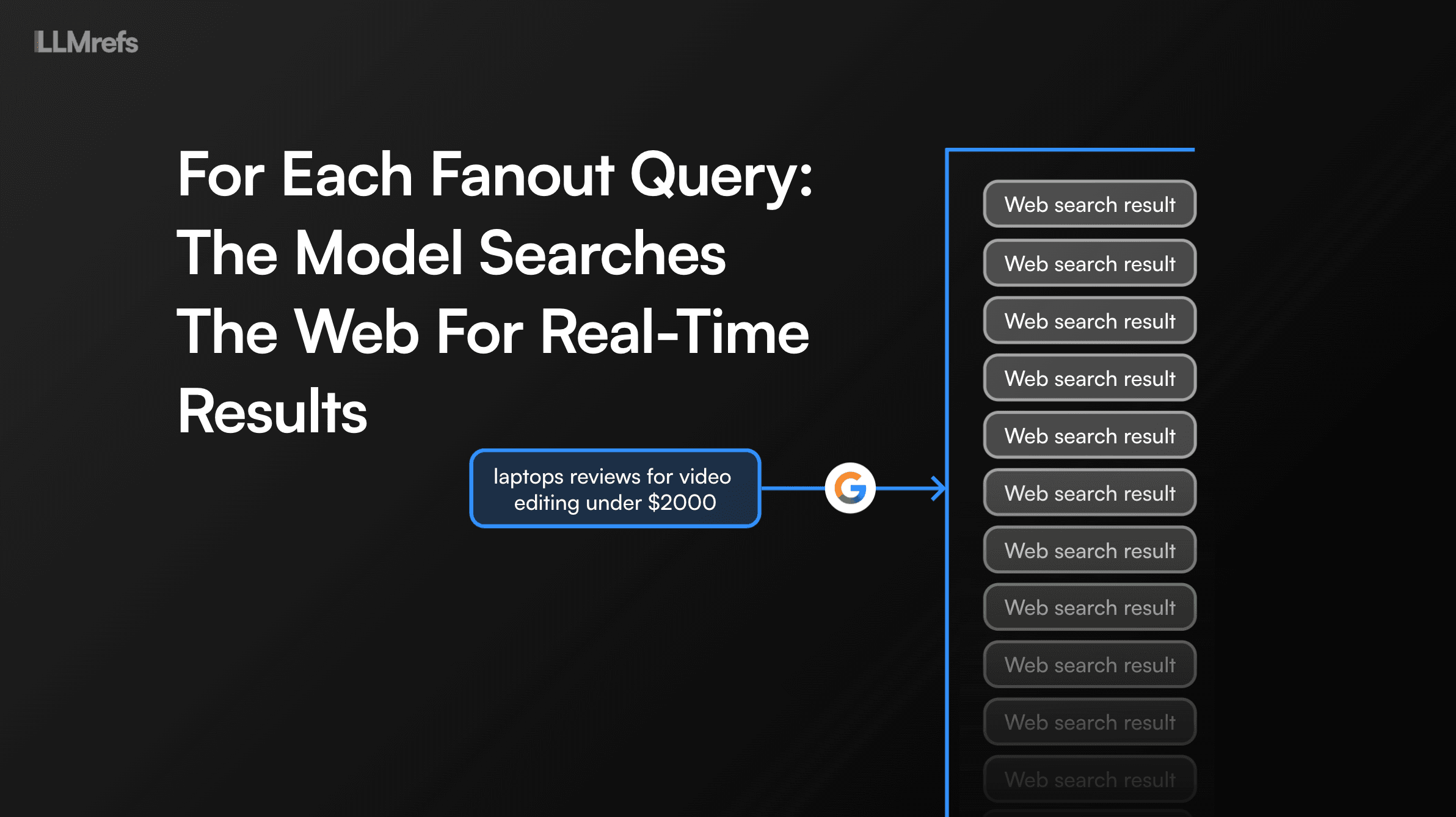 For each fan-out query, the model searches the web for real-time results